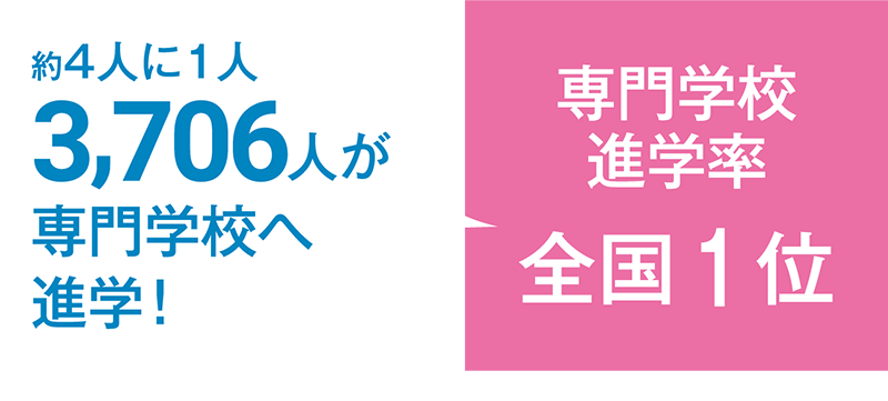 約4人に1人3,706人が専門学校へ進学!|専門学校進学率全国2位