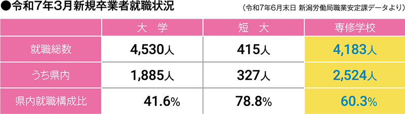 令和7年3月新規卒業者就職状況|(令和7年6月末日 新潟労働局職業安定課データより)