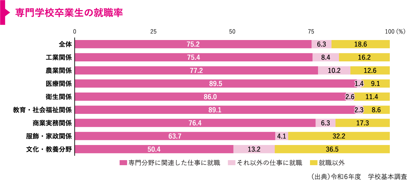 令和5年度の卒業生は全体で約75.2%が専門分野に関連した仕事に就職