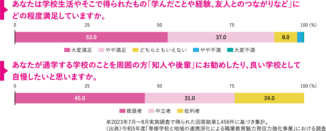 全体の53%が「大変満足」、「やや満足」と合わせると約9割が満足