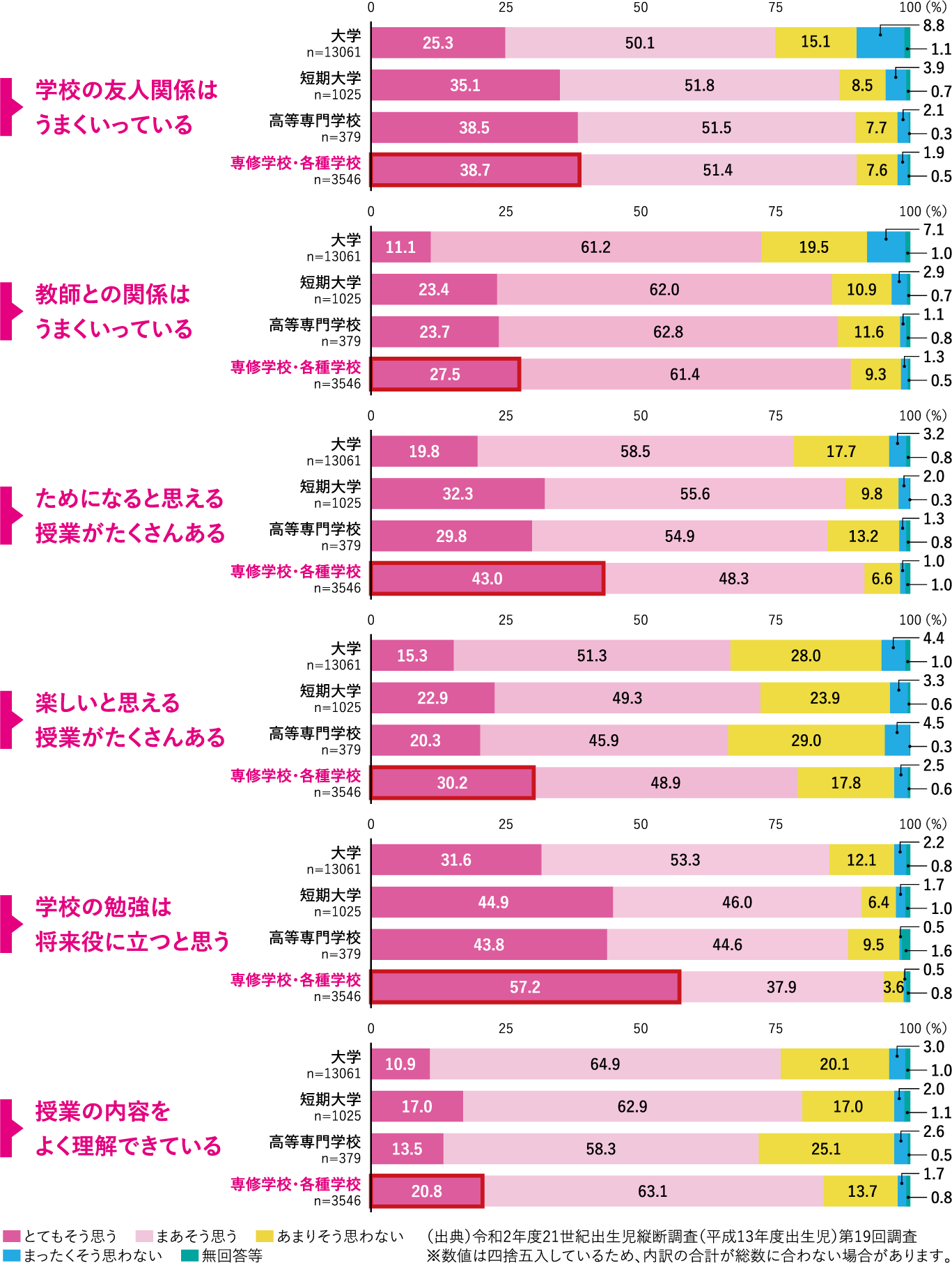 在学者は全ての学校生活の満足度に係る項目について「とてもそう思う」の割合が他の学校種と比較して最も高い